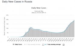 2020 11 06 Russia daily new cv cases.jpg 2020 11 06 Russia daily new cv cases.jpg