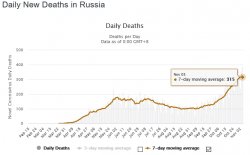2020 11 06 Russia daily new cv deaths.jpg 2020 11 06 Russia daily new cv deaths.jpg