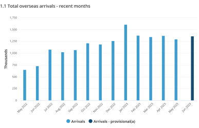 Screenshot 2023-08-16 at 13-17-57 Overseas Arrivals and Departures Australia May 2023.png Screenshot 2023-08-16 at 13-17-57 Overseas Arrivals and Departures Australia May 2023.png