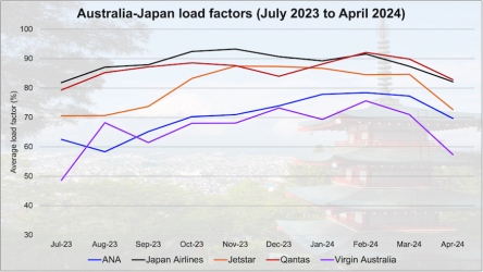 australia-japan-load-factors-2024-chart.png australia-japan-load-factors-2024-chart.png