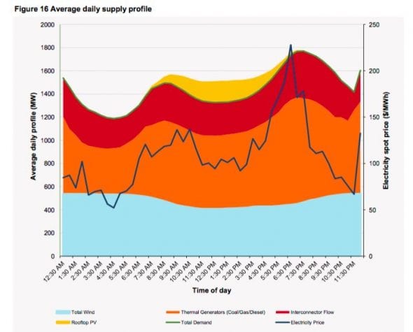 fig-16.-daily-supply-average.-590x475.jpg